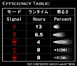 A1のモード、明るさ、ランタイム表。