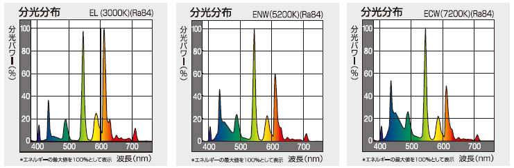 パナソニック(Panasonic) パルック プレミア蛍光灯 20W形 3波長形