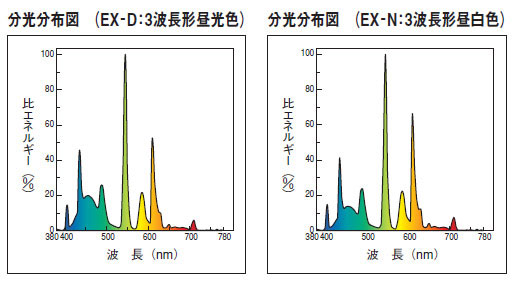 東芝 FL15EX-D-Z , FL15EX-N-Z メロウZ 3波長形 直管蛍光灯 アカリ