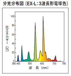 東芝 FWL18EX-L コンパクト形蛍光灯 ユーラインフラット FWL 激安価格