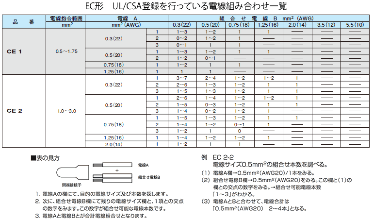完璧 JST 日本圧着端子製造 CE-1 絶縁被覆付圧着接続子 閉端接続子 100個入