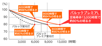 パナソニック ナショナル パルック プレミアl蛍光灯 30形 円形蛍光灯 激安特価販売 アカリセンター