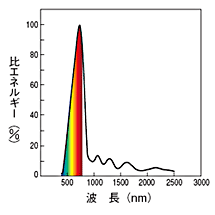 ネオハロビーム 分光分布図