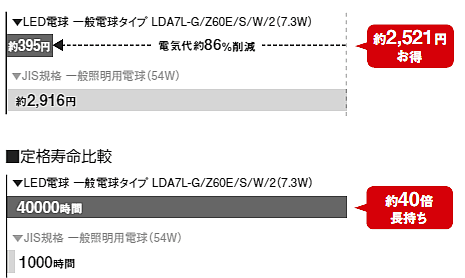 パナソニック LDA7LGZ60ESW2 LDA7NGZ60ESW2 LDA7DGZ60ESW2 LED