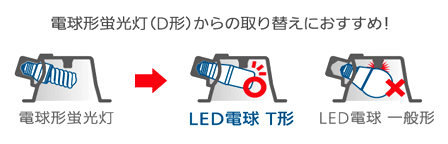 パナソニック Ldt8 L N D G Z60 S W 2 T形 Led電球 8 4w 全方向タイプ E26口金 Efd25代替 激安価格販売 アカリセンター