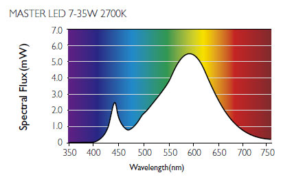 フィリップス(PHILIPS) 7W MASTER(マスター) 12V LEDスポット