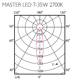 フィリップス(PHILIPS) 7W MASTER(マスター) 12V LEDスポット