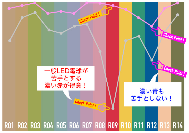 SORAA 演色性グラフ