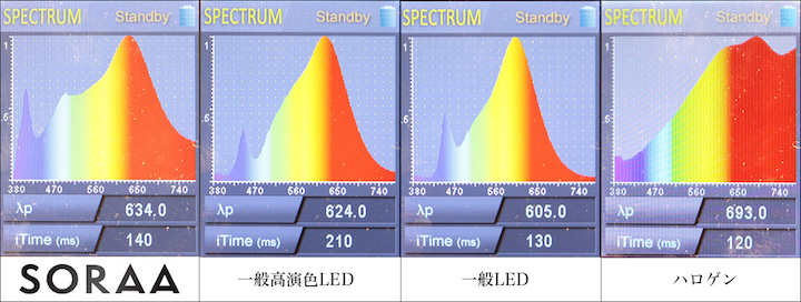 SORAA VS LED電球 スペクトラム比較