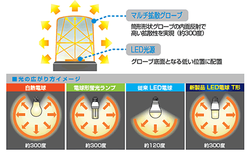 東芝 Ldt7l G S Ldt7n G S E Core Led電球 T形 E26口金 断熱材施工器具対応 激安価格販売 アカリセンター