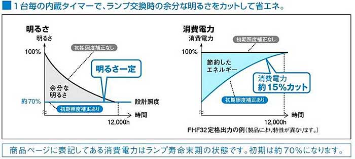 初期照度補正機能の仕組み図解