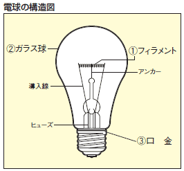 電球豆知識 白熱電球の構造 特徴 激安特価販売 アカリセンター