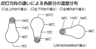 電球豆知識 白熱電球の構造 特徴 激安特価販売 アカリセンター