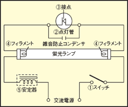 電球豆知識 蛍光灯の点灯方式