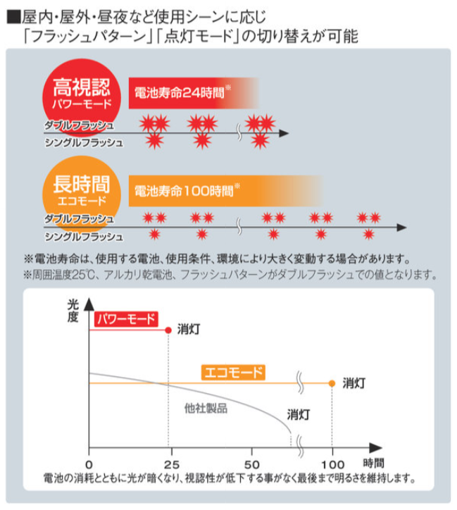 パトライト 電池式フラッシュ表示灯 PFH-BT アカリセンターの パトライト 電池式フラッシュ表示灯 PFH-BT アカリセンターの