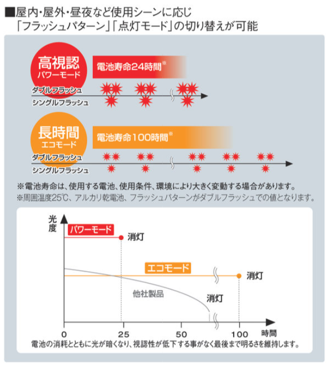 PATLITE(パトライト) 電池式LEDフラッシュ表示灯 PFH-BT-Y 黄 通販