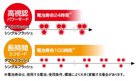 パトライト PFH-BT 電池式フラッシュ表示灯 φ100mm (単3形電池×4) 激安