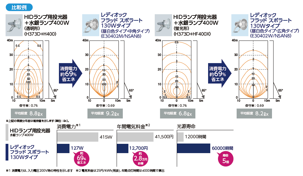 最大60％オフ！ 岩崎電気 レディオック フラッド スポラート E30421M NSAN8 昼白色タイプ 中角タイプ 65Wタイプ  水銀ランプ250W相当 旧形式：E30411M